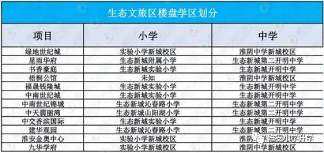 德汇公馆,文华名邸,左岸王府为长征小学和淮海中学的学区房,均价都在