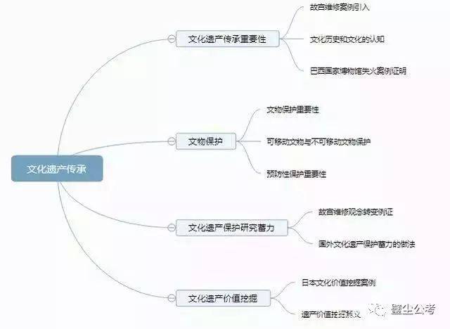 例如:以《让文化遗产传承不绝》为例