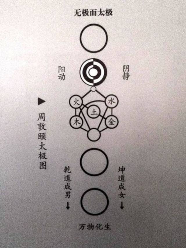 丹霞源:太极图说