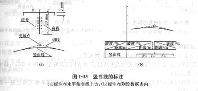 竖曲线的标注(a)标注在水平细实线上方(b)标注在测设数据表内