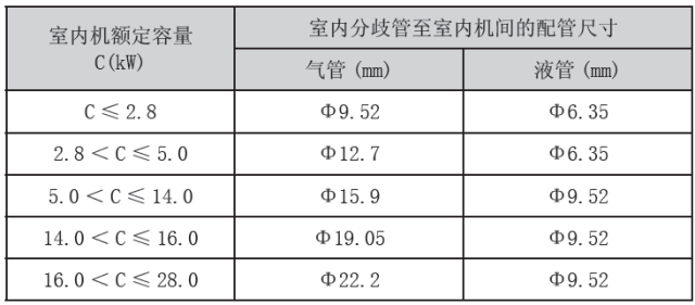 精品┃格力中央空调怎么配管第一分歧管怎么设最大落差多少