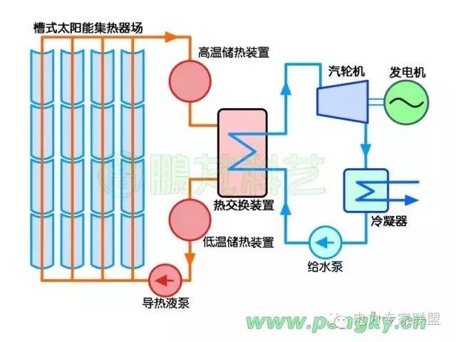 槽式太阳能热发电系统