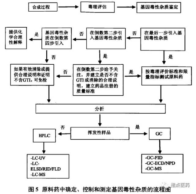 下图是原料药中确定,控制和测定基因毒性杂质的流程图 决策树.