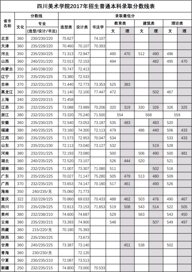 2018年西安美术学院拟录取分数线