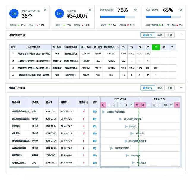 项目级管理看板模块图