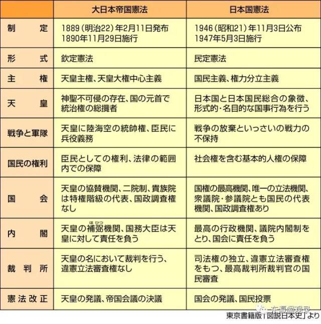 ▼ 《大日本帝国宪法》与现行日本宪法比较图 ▼