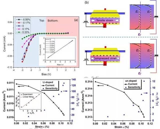 王中林,翟俊宜nano energy:用于面内应变映射的柔性li掺杂zno压电晶体