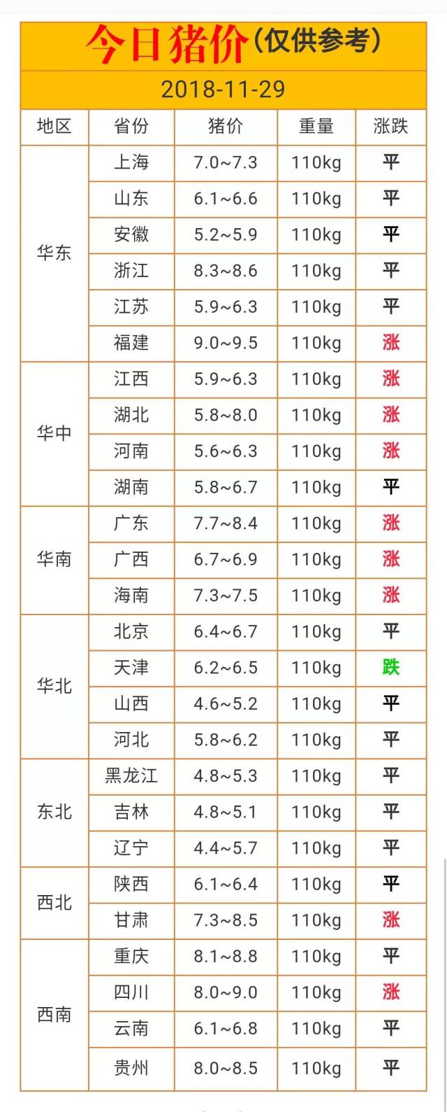 【今日猪价,福建冲破9.5元】2018-11-29全国生猪价格一览表