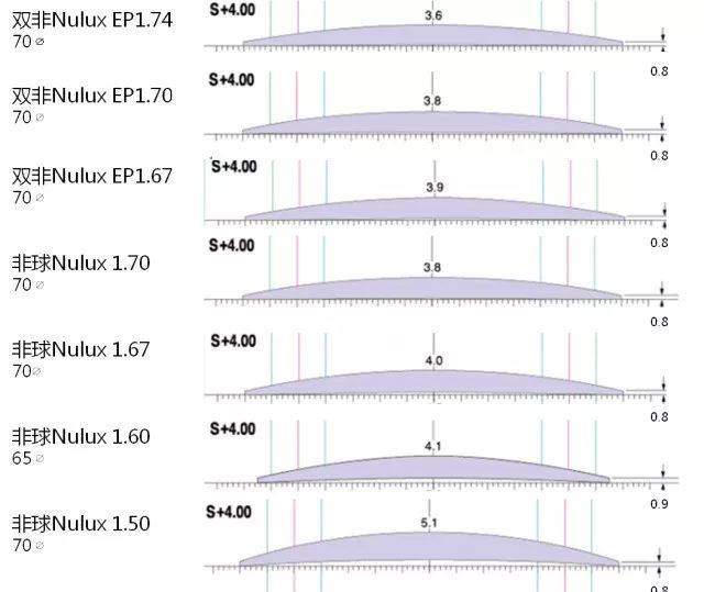 镜片厚度对比400镜片156160167差别多大你知道吗