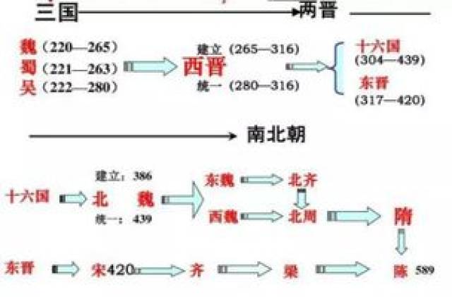 历史| 五胡乱华,两晋十六国,南北朝,顺序终于理清了!