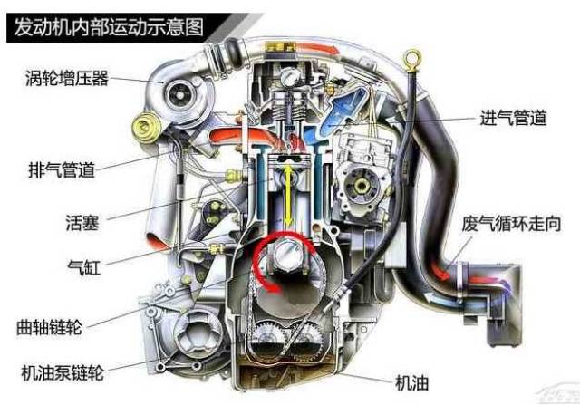 常见发动机构造种类 2.发动机可变气门原理  3.汽车变速器结构种类 4.