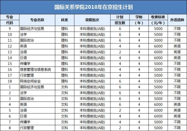 国际关系学院招生计划