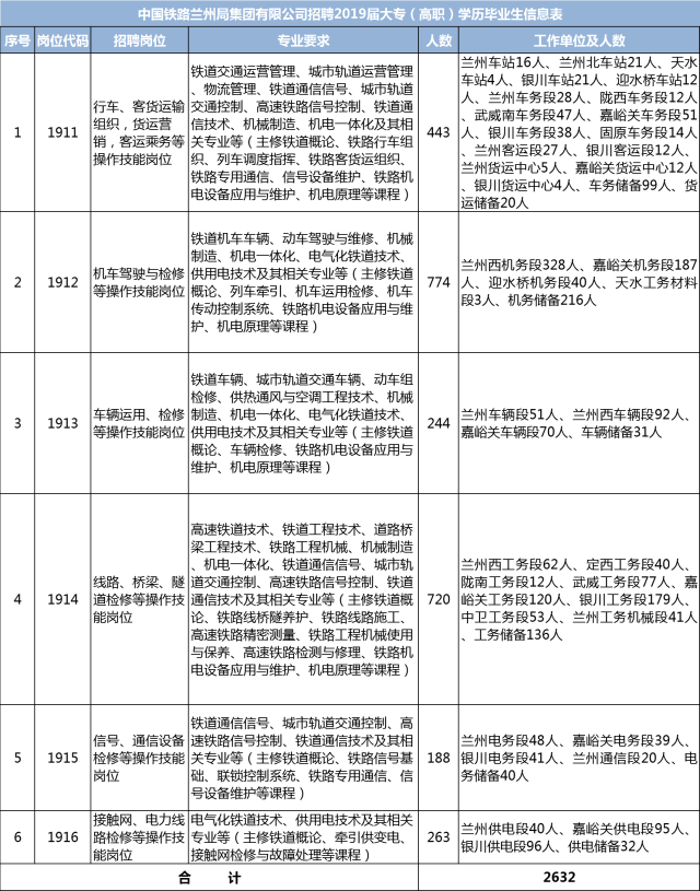 待遇超好的工作!兰州铁路局招聘3021人,