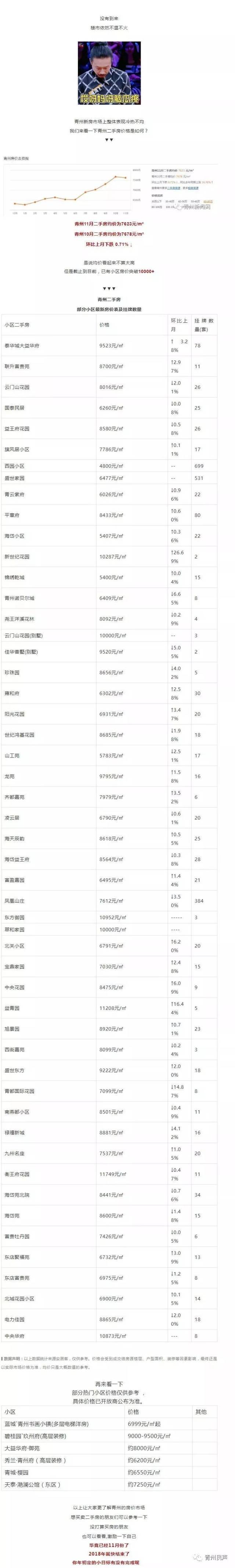 青州51个小区11月房价出炉!最贵的1万多,看看你家多少钱.