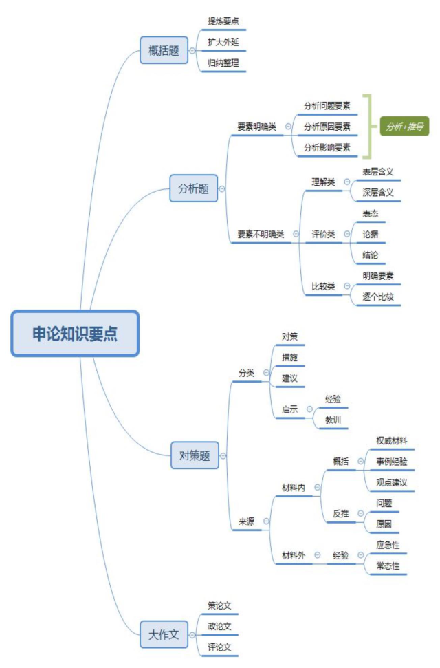 五,申论