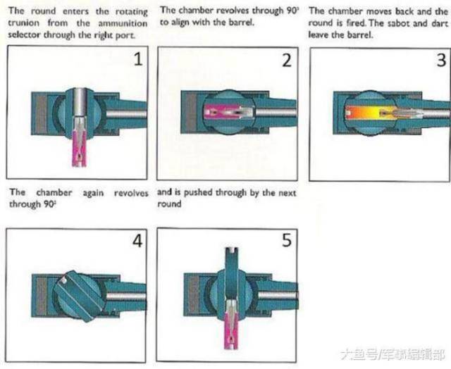 威力强悍:如之前所提的那样,埋头弹采用旋转闭锁原理,减少了传统火炮