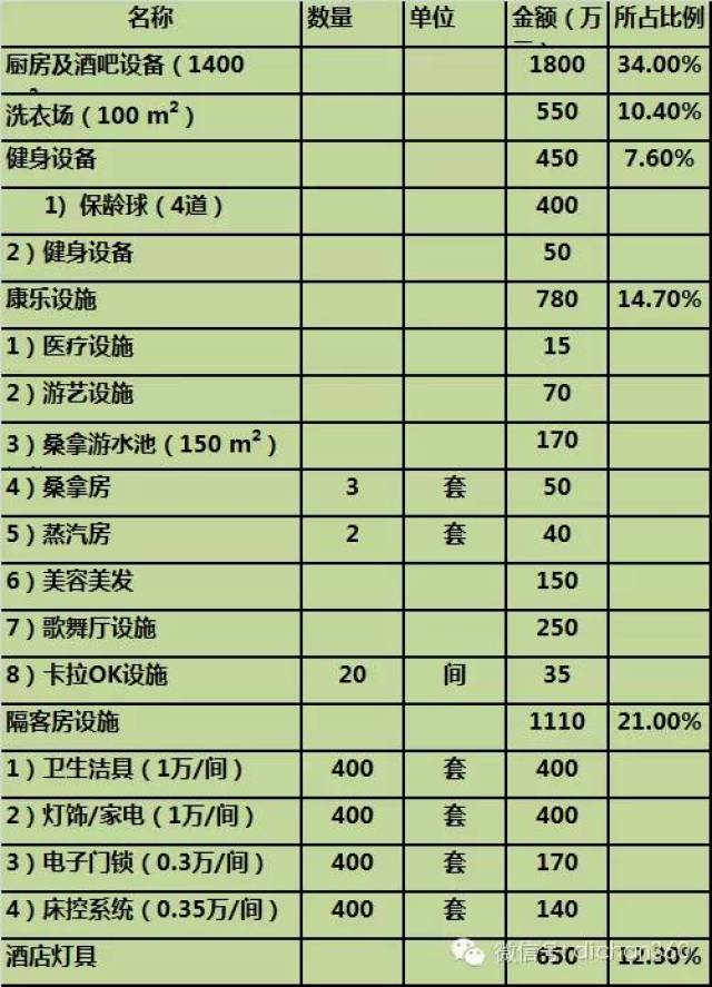 十六,五星级酒店辅助设施投资估算