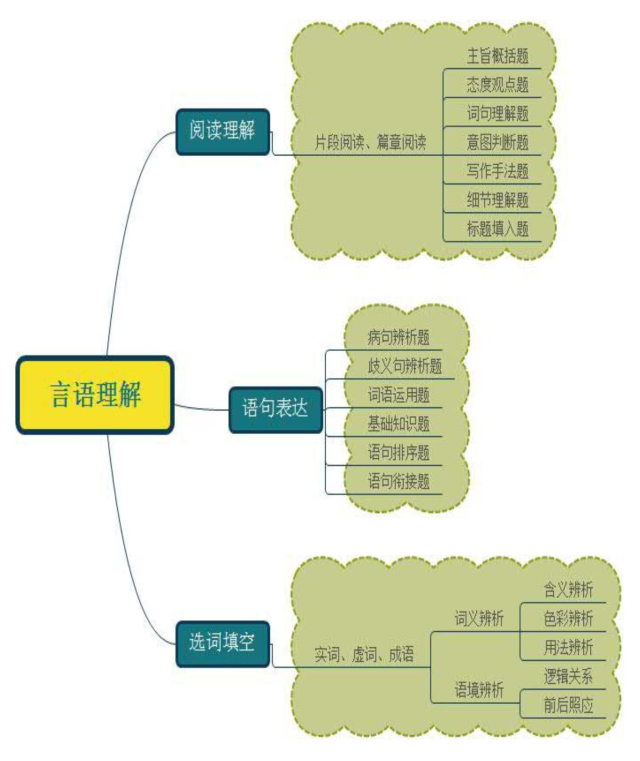 一,言语理解和表达