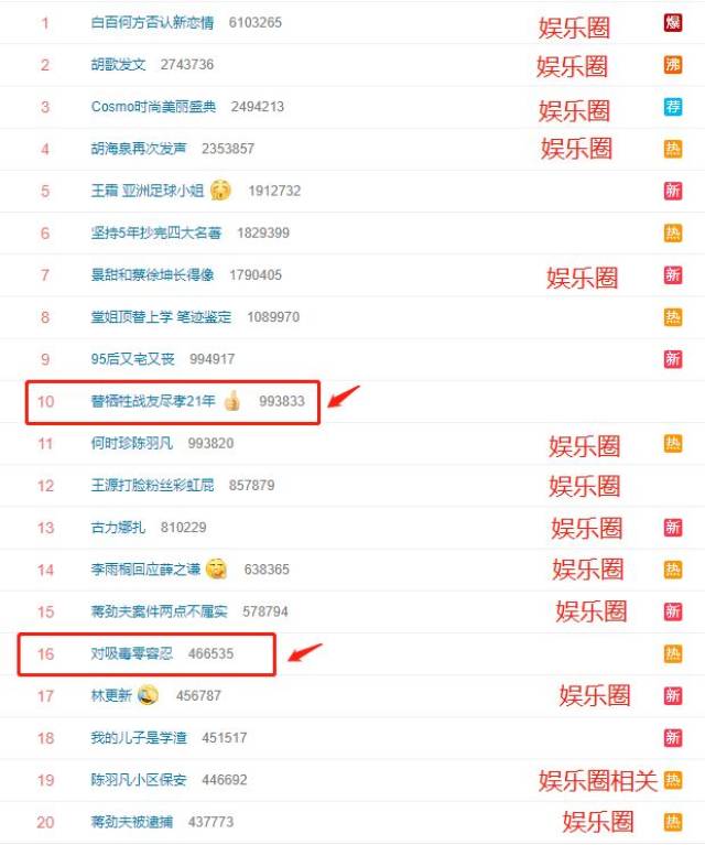 随手截一下微博前20热搜,娱乐圈相关新闻占了13条.