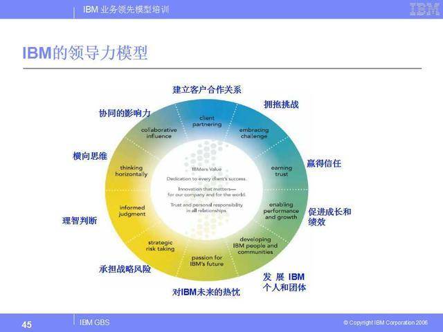 ibm公司业务领导力模型(blm)介绍