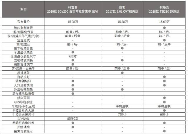 新科雷嘉上市,与逍客和柯珞克相比竞争力如何?
