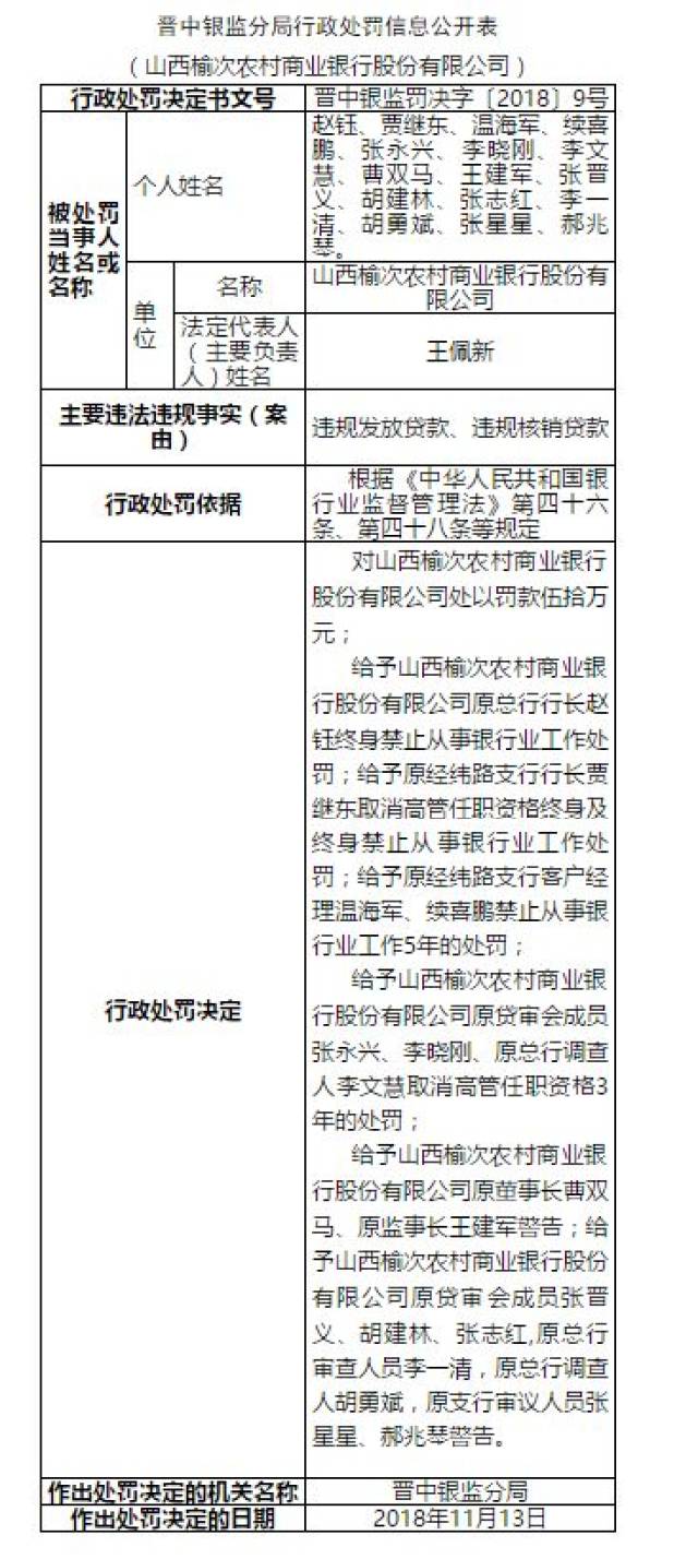 榆次农商行违规发放贷款被罚50万！曹双马、王建军被警告！原行长赵