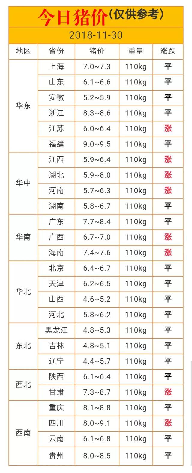 【今日猪价,猪价五连涨】2018-11-30全国生猪价格一览