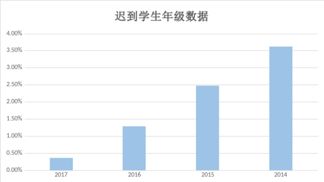 通过对学生的学习行为数据进行采集与分析,从这些大数据中可以清晰