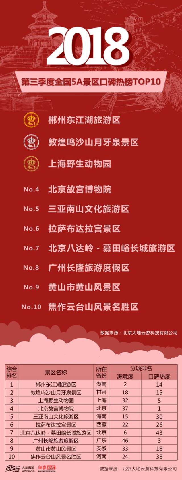 超过北京!湖南5a景区全国最优!这份全国5a景区口碑榜不容错过!