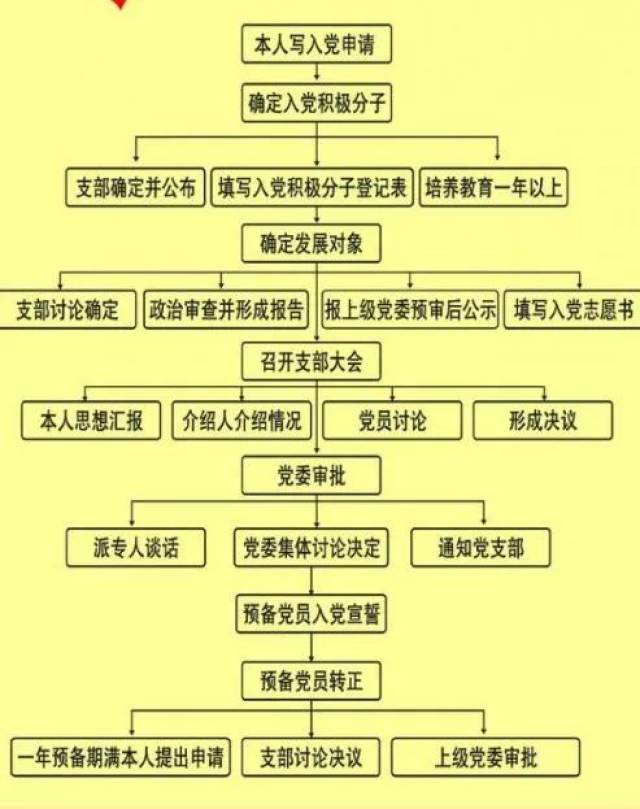 【学习】入党的具体流程操作你知道多少?