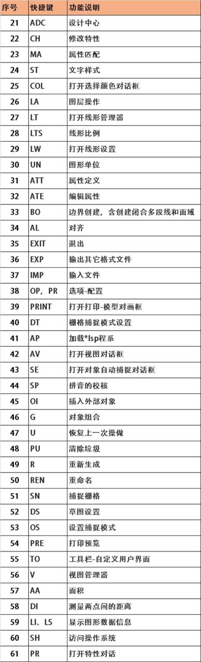 cad快捷键大全,有这96个就够了!新手自学必备