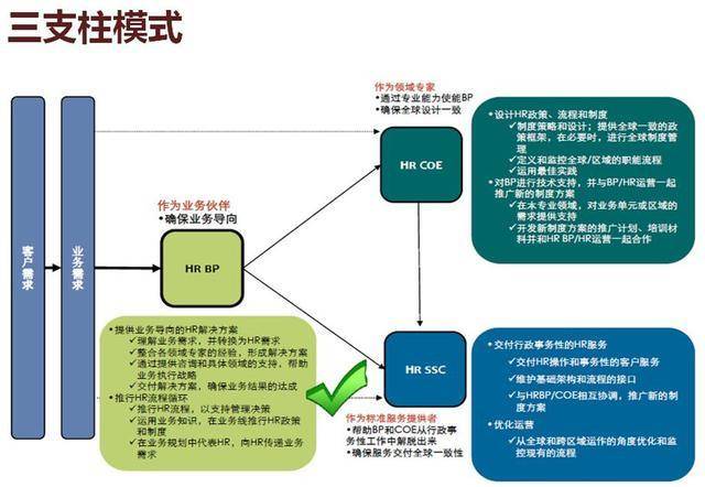全面认识HR“三驾马车”(“HR三支柱模型”)