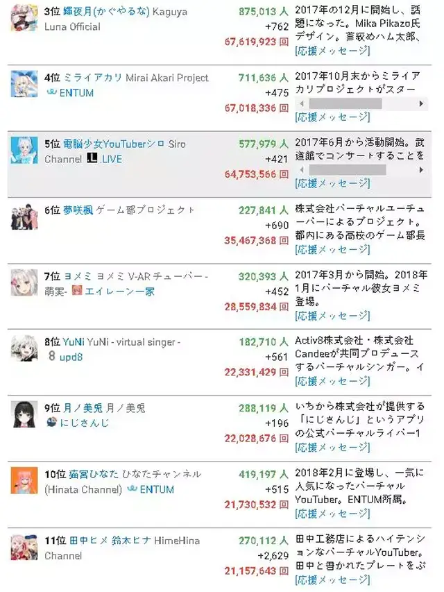还在纠结如何跟初音未来结婚?新生代vtuber兴起,一大波虚拟偶像正向你
