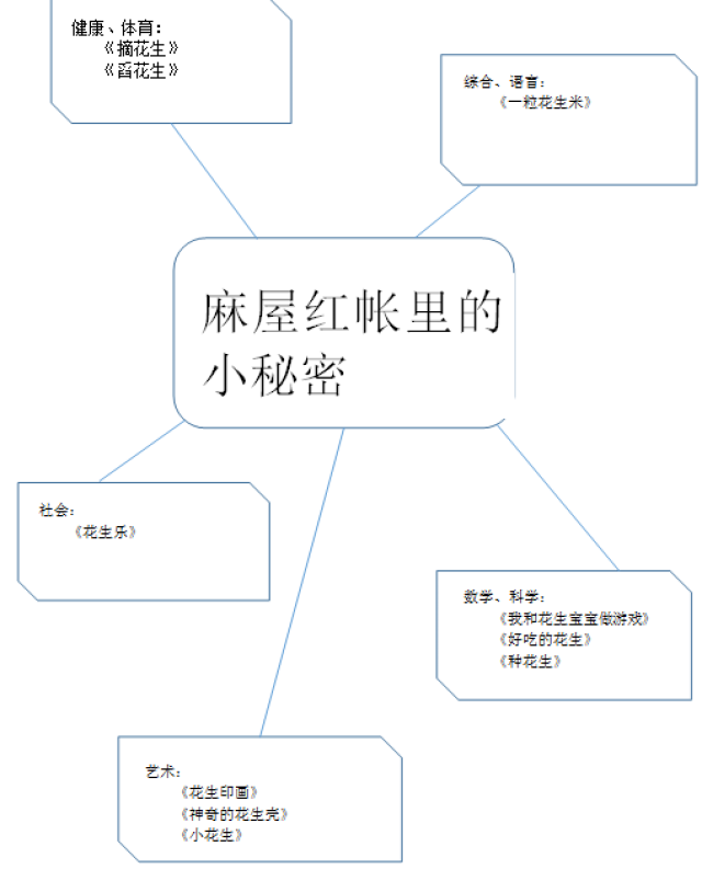 微课程网络图 花生酱