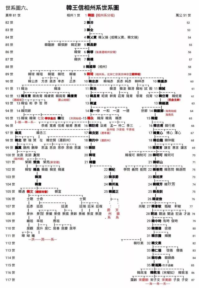 【世系】韩氏世系图