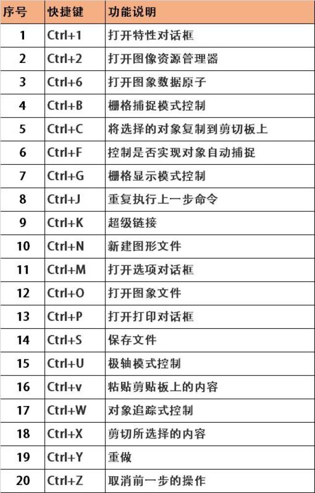 cad快捷键大全,有这96个就够了!新手自学必备