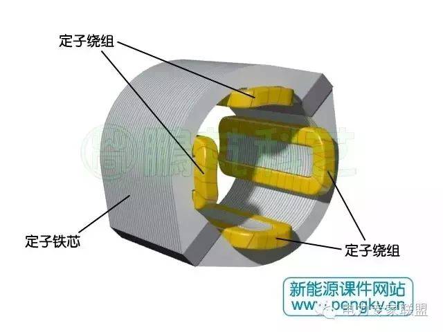 4/6双凸极电机定子磁场 在定子极上有定子绕组,共有4个绕组,绕组