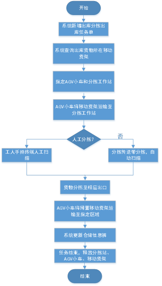 1.2出库分拣流程