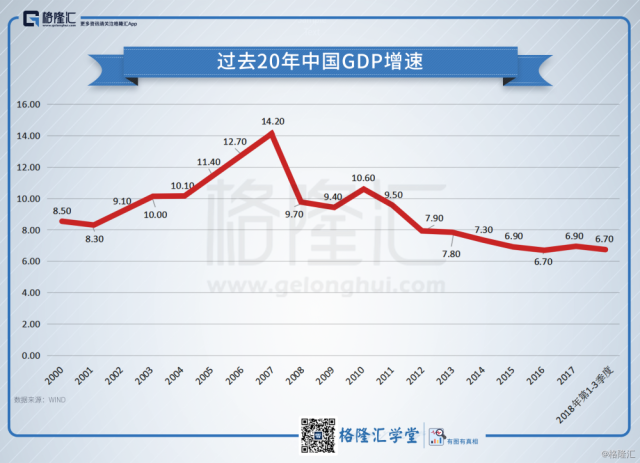 数据观市(393):过去20年中国GDP增速