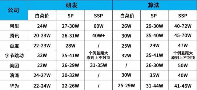2019互联网校招薪资出炉,整体超越 bat,华为