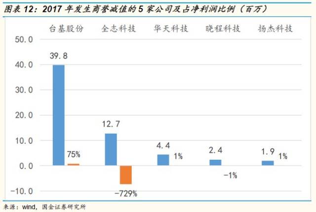 四,半导体行业公司业绩承诺分析