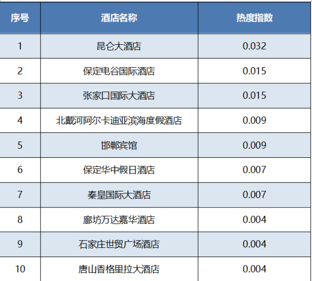 河北旅行社热度指数排行