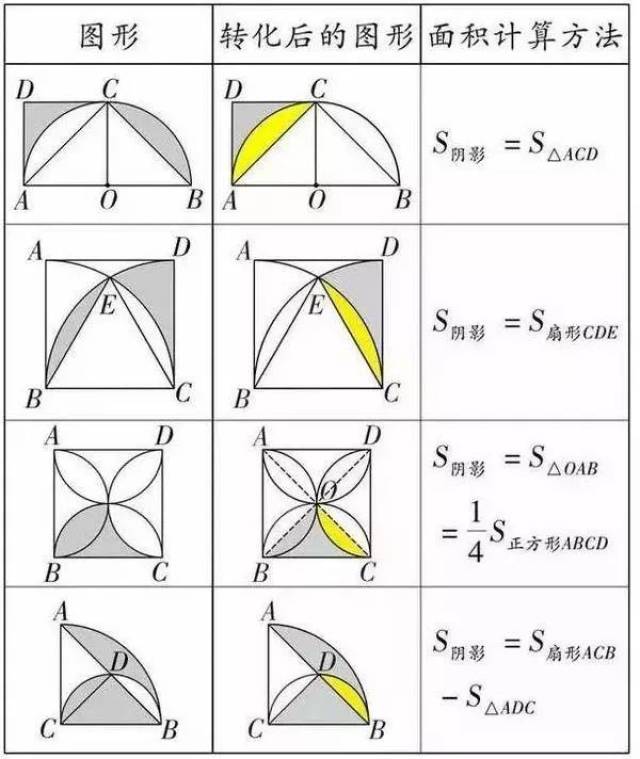 【初中数学】几何图形面积求法最全总结,考试高分必备!