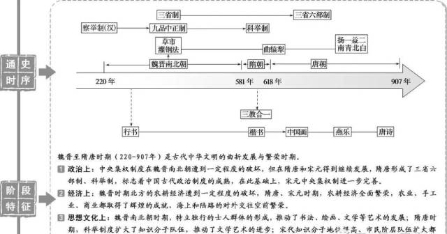 高中历史通史时序及阶段特征结构图汇总