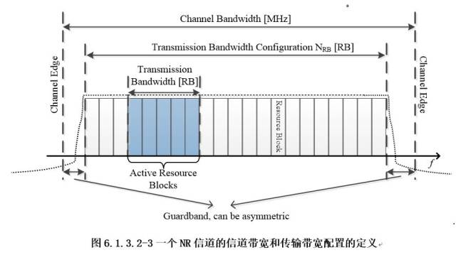 5G的信道带宽配置,不同的频谱范围对应不同的