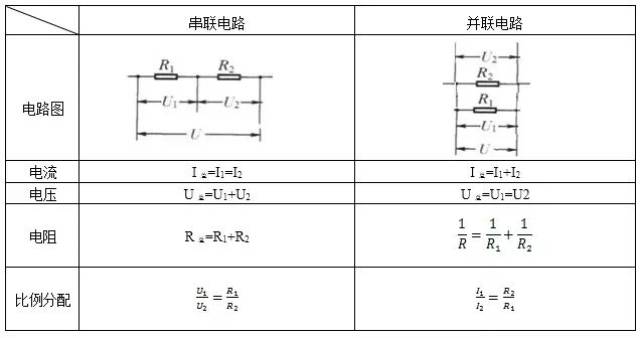 "串联分压,并联分流"的理解: 根据串联中,电流不变,利用欧姆定律i=u