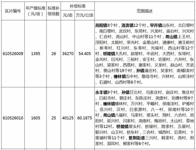 蒲城县征地统一年产值标准和征地区片综合地价一览表