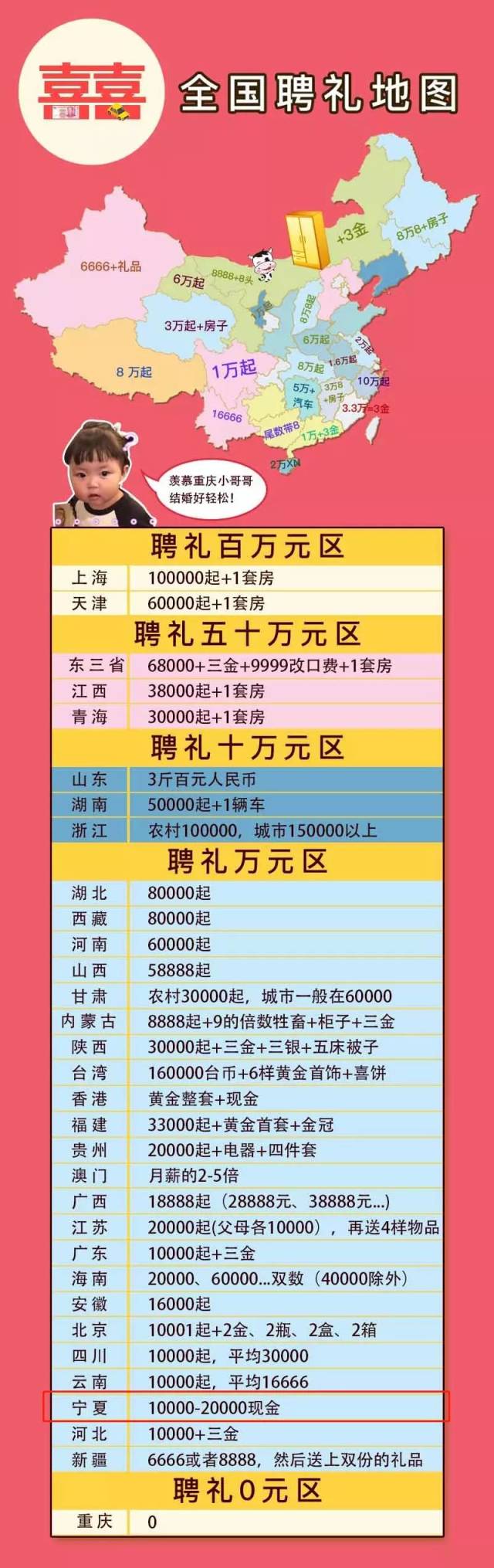 最新甘肃14市结婚彩礼价目表出炉最贵的尽然是