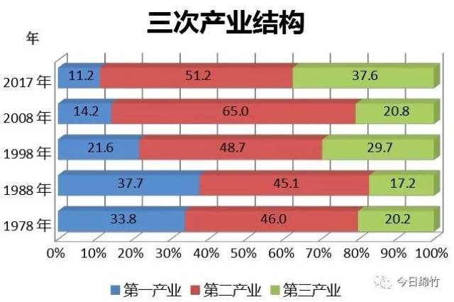 大力发展现代服务业,第三产业比重不断提高,2017年,三次产业结构为