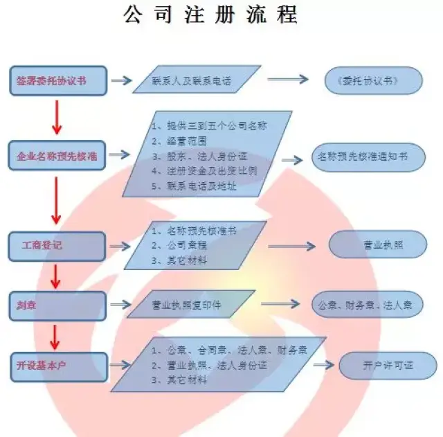 贵州省新公司注册流程是什么?该注意哪些问题?